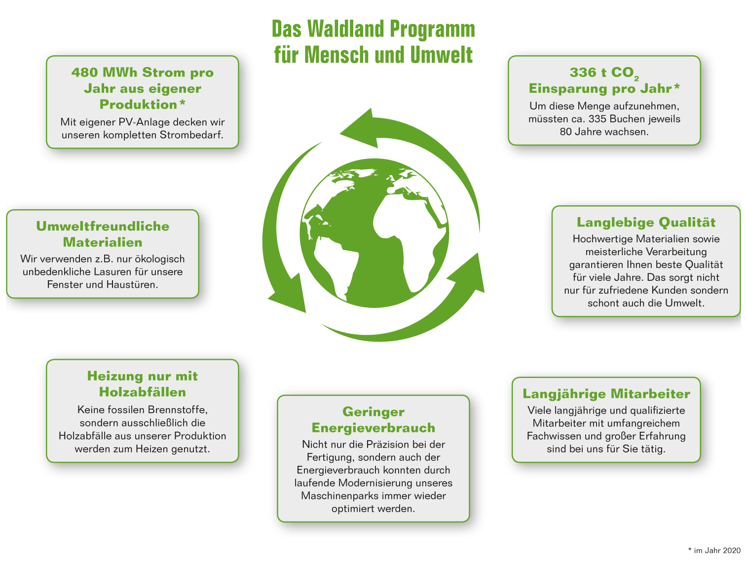 Waldland Programm für Mensch und Umwelt